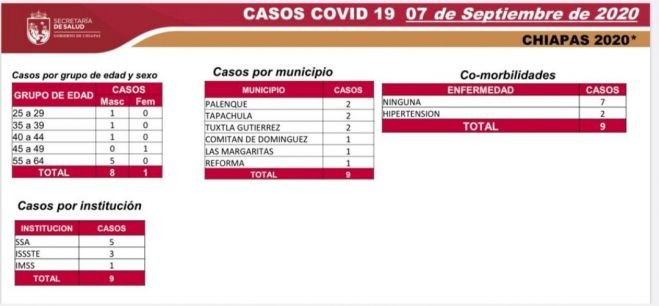 CHIAPAS INICIA SEGUNDA SEMANA EN SEMÁFORO AMARILLO CON 9 CASOS NUEVOS DE COVID-19