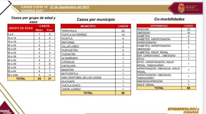 En las últimas horas, 60 casos nuevos de COVID-19