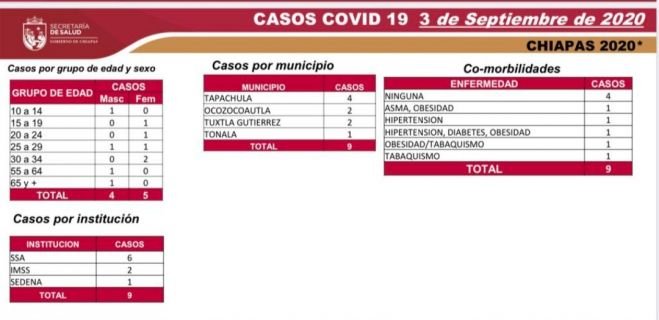 87 % DE LOS PACIENTES DE COVID-19 EN CHIAPAS SE HAN RECUPERADO DE LA ENFERMEDAD