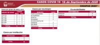 En Chiapas, 88 % de los pacientes con COVID-19 han superado la enfermedad
