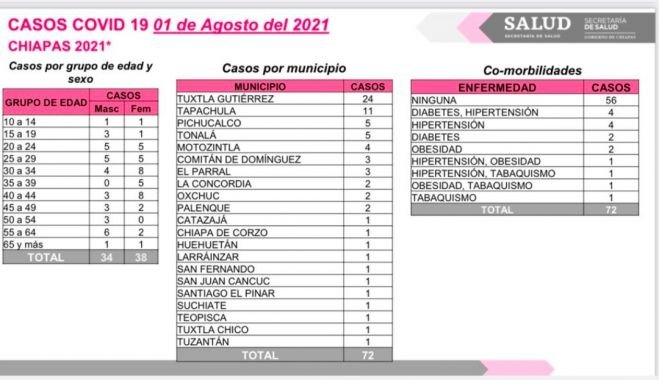 En las últimas horas se reportan 72 casos y cuatro decesos de COVID-19