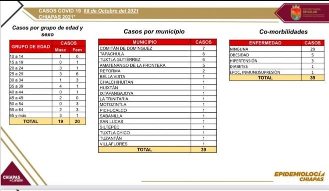 Se confirman 39 casos positivos de COVID-19 en el estado