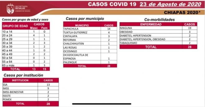 CON 28 CASOS NUEVOS DE COVID-19, CHIAPAS  LLEGA A 6 MIL 187 ACUMULADOS