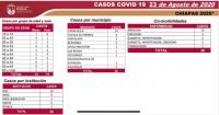 CON 28 CASOS NUEVOS DE COVID-19, CHIAPAS  LLEGA A 6 MIL 187 ACUMULADOS