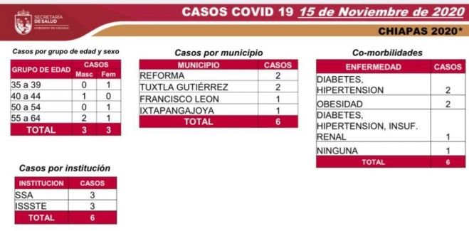 REGISTRA CHIAPAS 50 CASOS DE COVID-19 DURANTE SEMANA 11 EN SEMÁFORO AMARILLO