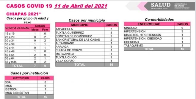 16 casos nuevos de COVID-19; 7 pacientes con enfermedades adicionales