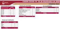 En semáforo amarillo, Chiapas registra menos de 15 casos diarios de COVID-19