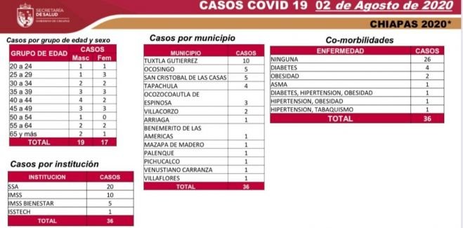 SS REGISTRA 5 MIL 566 CASOS ACUMULADOS Y 463 DEFUNCIONES DE COVID-19