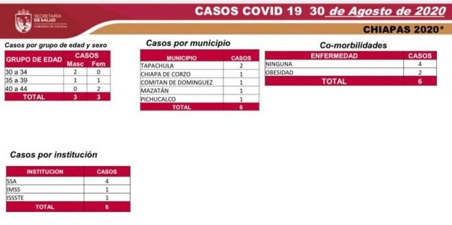 ALCANZA CHIAPAS 6 MIL 274 CASOS Y 546 DEFUNCIONES DE COVID-19