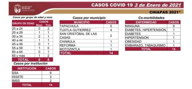 Reporta Chiapas 96 casos y cuatro decesos durante sexta semana en semáforo verde