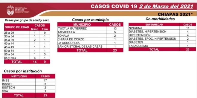23 CASOS DE COVID-19 EN SEIS MUNICIPIOS DE CHIAPAS
