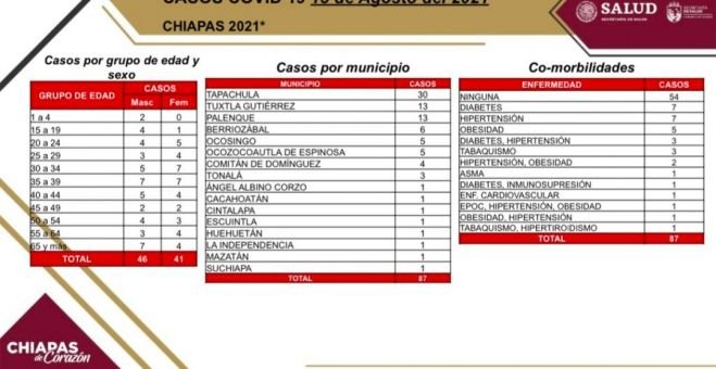 Confirman 87 casos positivos de COVID-19 en 16 municipios de Chiapas