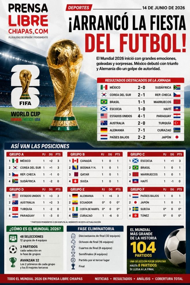 Mundial 2026 Hoy: As&iacute; Van las Posiciones, Resultados y Clasificaci&oacute;n de la Copa del Mundo