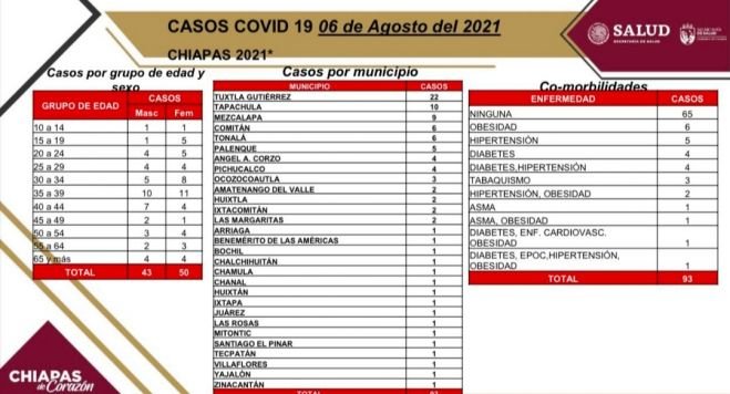 Suma Chiapas 93 casos nuevos de COVID-19