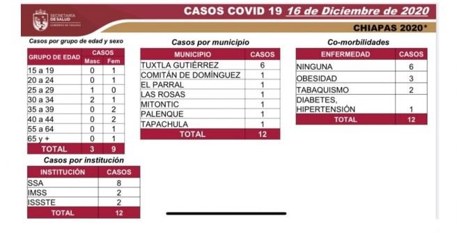 12 CASOS Y UNA DEFUNCI&Oacute;N POR COVID-19 EN LAS &Uacute;LTIMAS HORAS