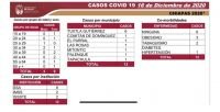 12 CASOS Y UNA DEFUNCI&Oacute;N POR COVID-19 EN LAS &Uacute;LTIMAS HORAS