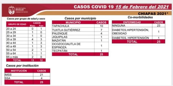 25 casos y cuatro decesos de COVID-19 en las últimas horas