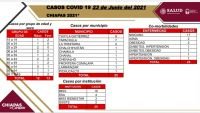 Suma Chiapas 25 casos nuevos de COVID-19