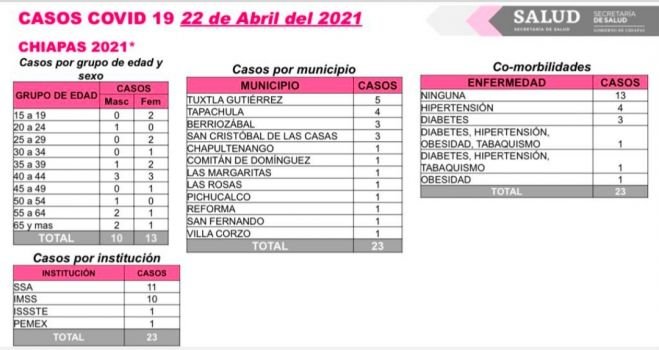 Reporta Chiapas 23 contagios de COVID-19