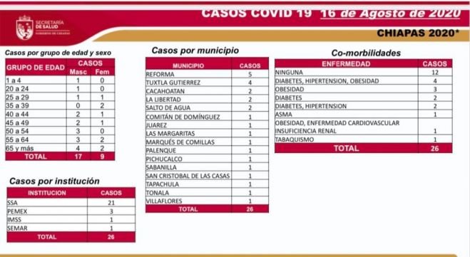 CONFIRMADOS 6 MIL 049 CASOS Y 516 DEFUNCIONES DE COVID-19 EN CHIAPAS