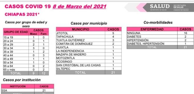 SUMA CHIAPAS 21 CASOS Y UN DECESO DE COVID-19 EN LAS ÚLTIMAS HORAS
