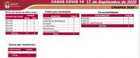 7 casos nuevos y una defunción de COVID-19 en las últimas horas