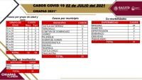En las &uacute;ltimas horas, 31 contagios de COVID-19 en Chiapas