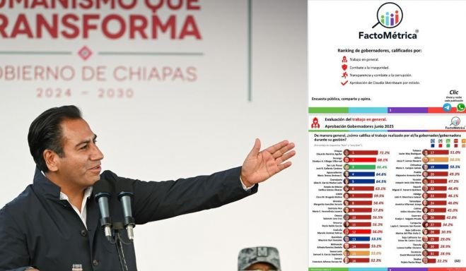 Seis rubros estrat&eacute;gicos sostienen la aprobaci&oacute;n del gobierno de Chiapas