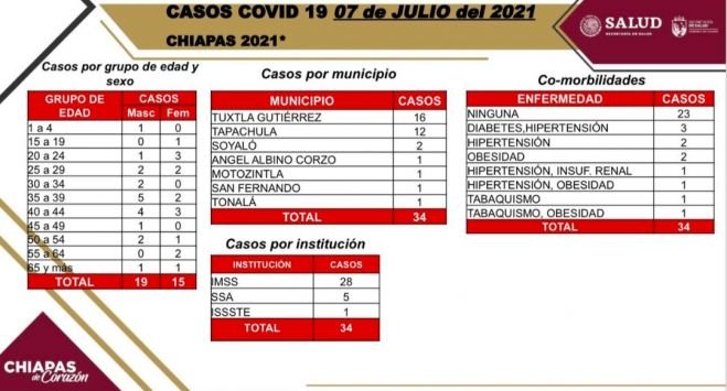 34 casos de COVID-19 en las &uacute;ltimas horas