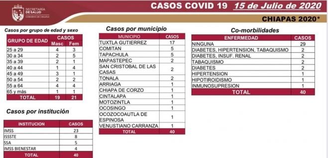 EN CHIAPAS HAY 4 MIL 764 CASOS ACUMULADOS Y 373 DEFUNCIONES POR CORONAVIRUS