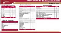 REGISTRA CHIAPAS 5 MIL 928 CASOS ACUMULADOS DE COVID-19 Y 4 MIL 257 PACIENTES RECUPERADOS