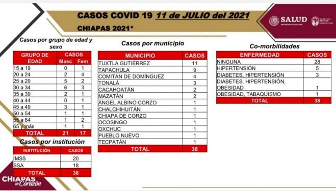 Registra Chiapas 38 casos nuevos de COVID-19