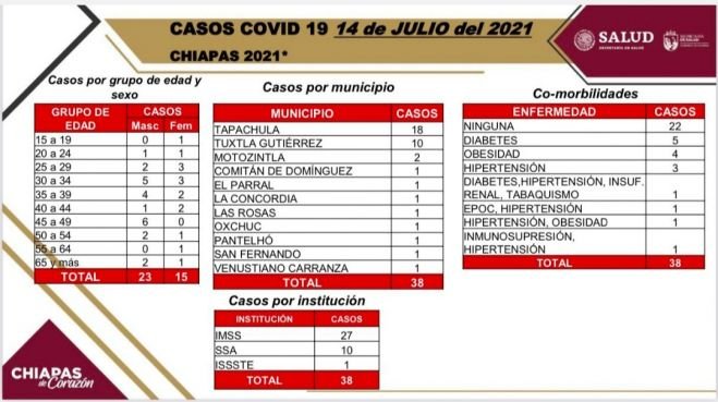 38 casos de COVID-19 en 11 municipios de Chiapas, en las últimas horas