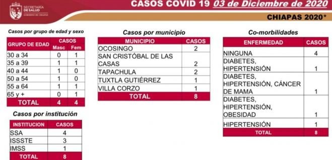 CON OCHO CASOS NUEVOS DE COVID-19, CHIAPAS LLEGA A 7 MIL 65 CONTAGIOS