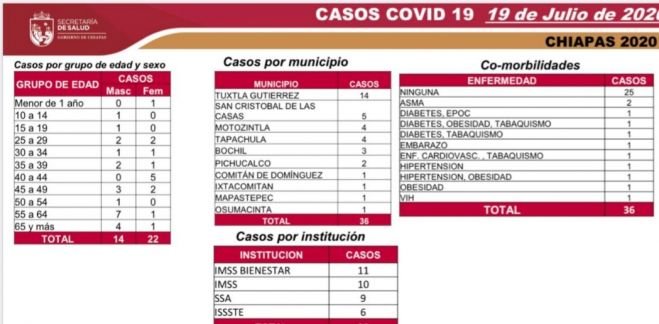 EN SEMÁFORO NARANJA, CHIAPAS DEBE MANTENER LAS MEDIDAS SANITARIAS PREVENTIVAS DE COVID-19   