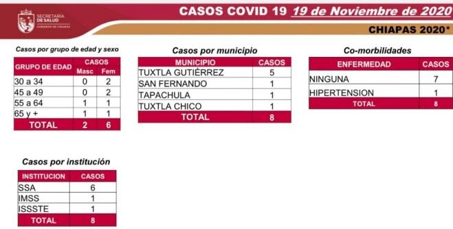 OCHO CASOS NUEVOS Y UNA DEFUNCIÓN DE COVID-19 EN LAS ÚLTIMAS HORAS, EN CHIAPAS