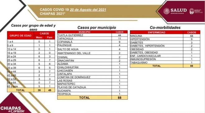 Suma Chiapas 88 casos positivos de COVID-19