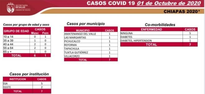 92 % DE LOS MUNICIPIOS DE CHIAPAS HAN PRESENTADO CASOS DE COVID-19
